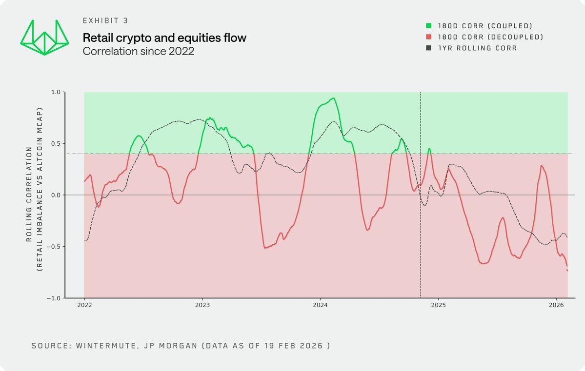 Wintermute：加密波动率锐减，散户资金正疯狂逃向美股