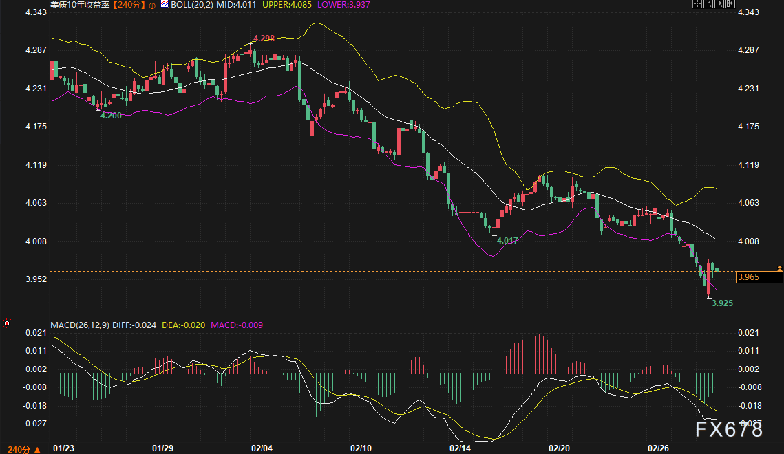 هزة في الشرق الأوسط تهز الدولار والذهب! سندات الخزانة الأمريكية تصل إلى أدنى مستوى لها منذ 11 شهرًا، احذروا من تغير السوق الليلة image 1
