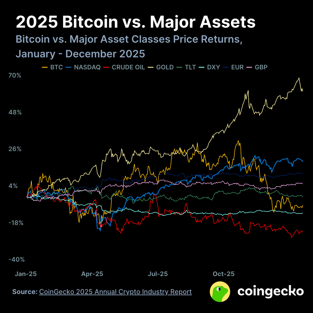 Coingecko 2025年加密行业报告：总市值暴跌，还有什么在涨？ image 2