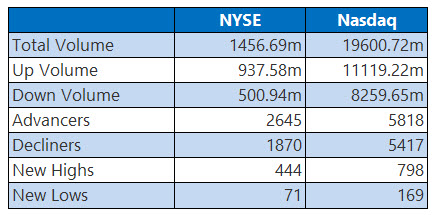 S&P 500, Nasdaq Dragged by Nvidia as Tech Turns Sour image 1