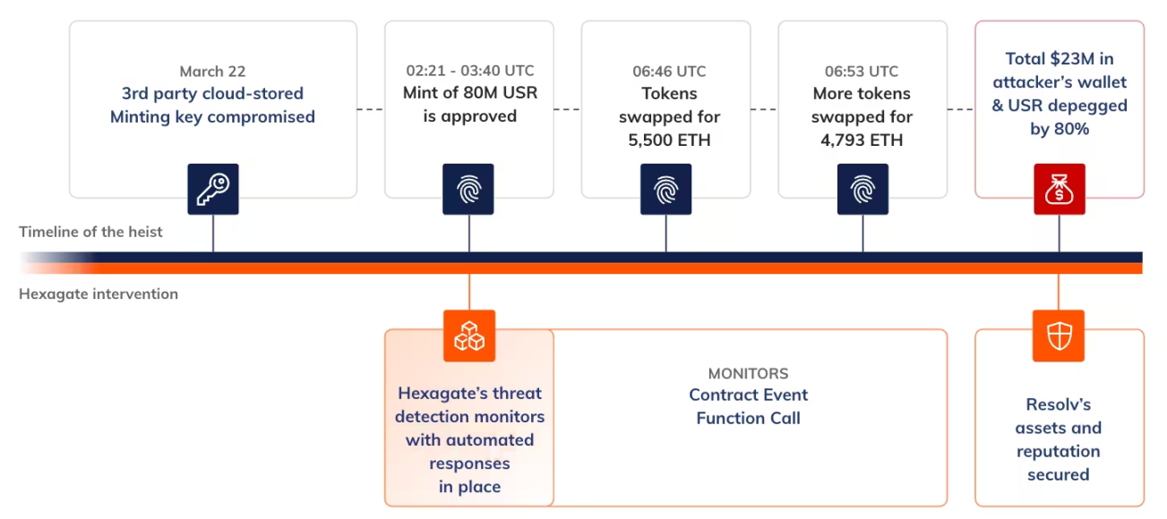 Resolv 黑客攻击：一枚密钥泄露如何导致 2300 万美元被非法铸造