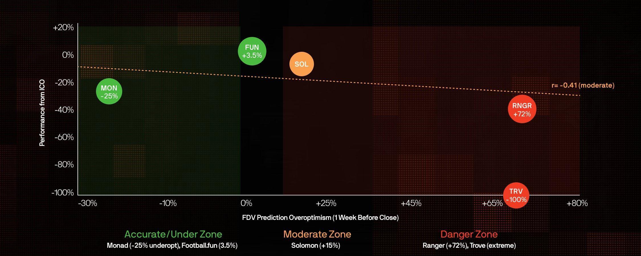真实胜率仅六成,数据揭秘Polymarket上的ICO预测真相 image 2