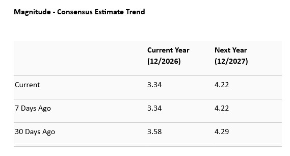 Uber Earnings Estimate Trend