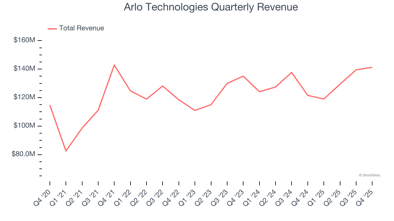 Arlo Technologies (NYSE:ARLO) Reports Strong Q4 CY2025, Stock Jumps 10.9% image 1