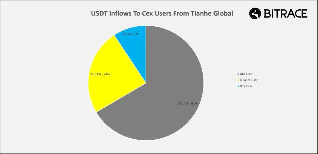 稳定币冻结案例分析：警惕东南亚人口贩卖资金威胁 image 6