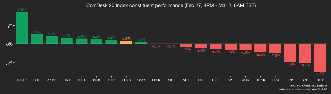 Battered bitcoin could find solace in war-led 'debasement' trade image 2
