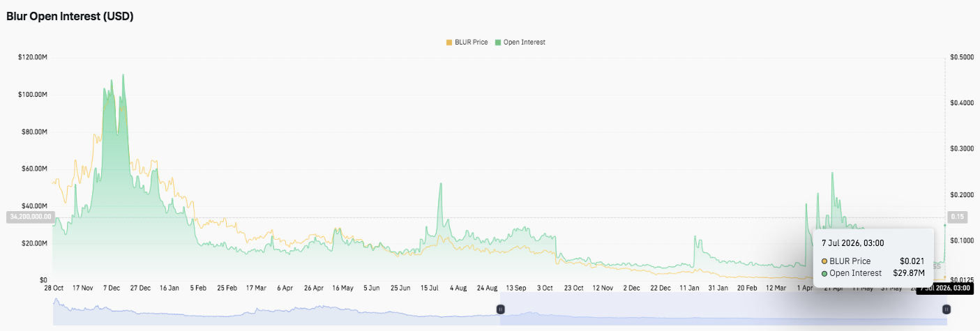 Blur Price Prediction: Bulls Target Breakout Above $0.0223 After 38% Rally image 1