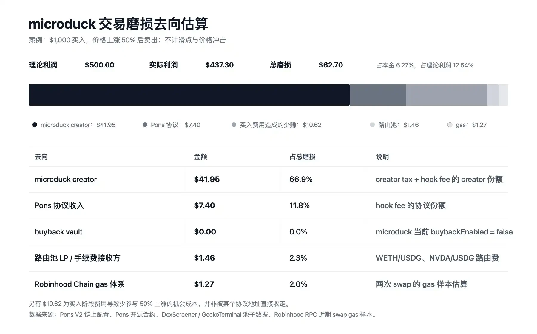 Robinhood 链天价 Gas 下,组 LP 是更好的生意 image 0