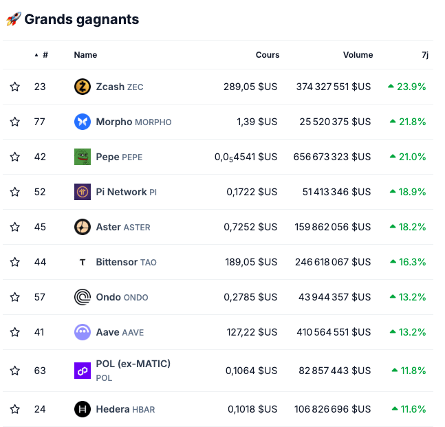 Les altcoins rebondissent même si le Bitcoin est faible ! Les cryptos à surveiller
