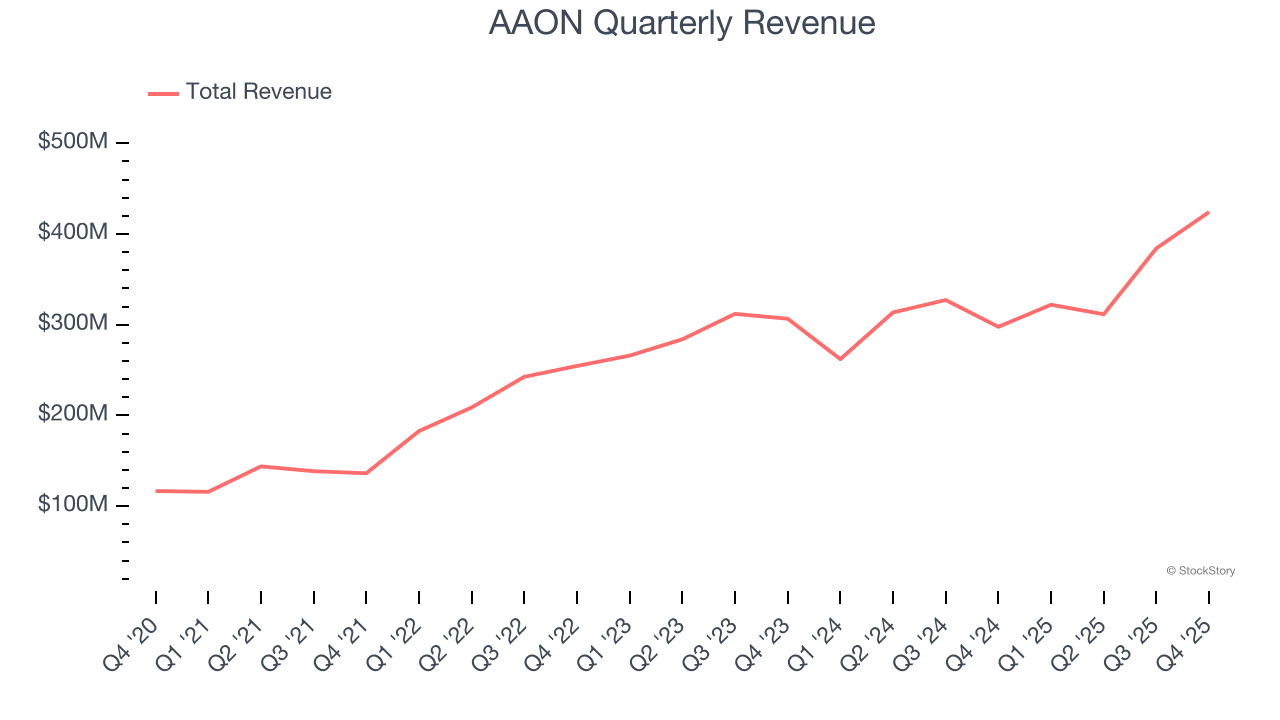 AAON's (NASDAQ:AAON) Q4 CY2025 Sales Beat Estimates image 1