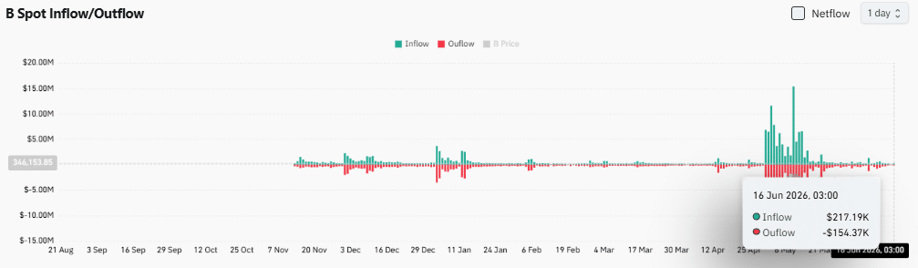 BUILDon’s 15% recovery faces its toughest test yet – Key level in focus image 2