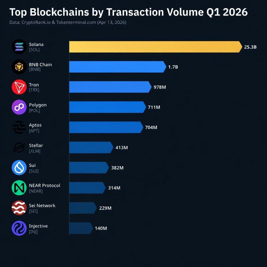 Top 5 Blockchains by Transaction Volume in Q1 2026 — Are These High-Activity Networks Worth the Risk? image 0