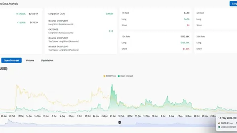 Shiba Inu Price Prediction: SHIB Volume Explodes 149% but Burn Rate Drops 62% in One Week