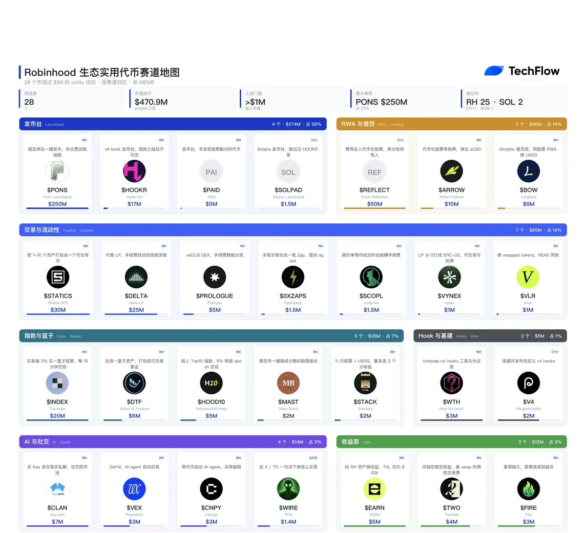 Robinhood 群魔乱舞，一文搜罗今日涨幅最大代币和值得关注的项目 image 1