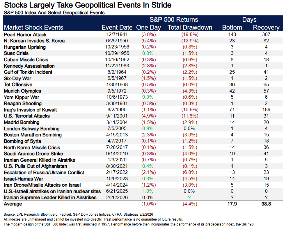 Iran conflict doesn’t mean economic doom: How equities, gold and other assets actually perform in times of crisis image 0