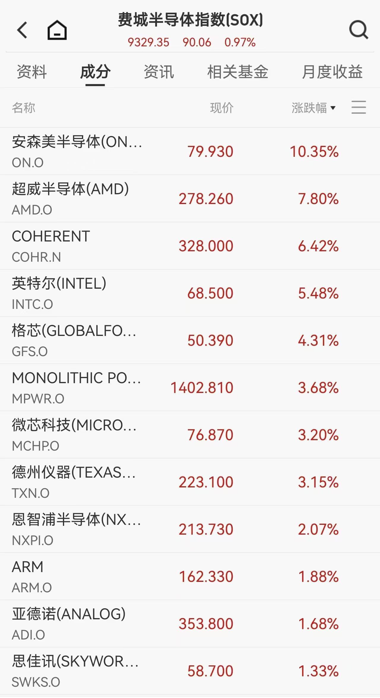 Die drei großen US-Aktienindizes schließen leicht im Plus, der Nasdaq erzielt mit 12 aufeinanderfolgenden Gewinntagen eine beeindruckende Serie, chinesische Vermögenswerte erleben einen kollektiven Aufschwung, während Halbleiter, Lithiumminen und optische Kommunikation boomen. image
