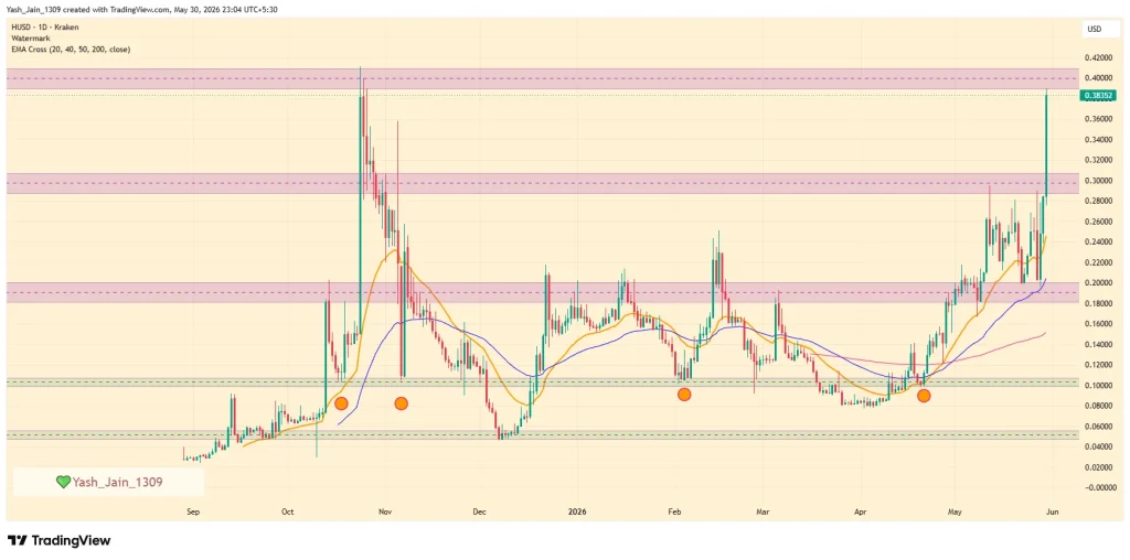 Humanity Price Surges 46% Despite No Clear Catalyst as Short Squeeze Fuels Rally image 2