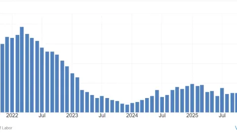 Us producer inflation jumps to 6 percent, BTC pressured