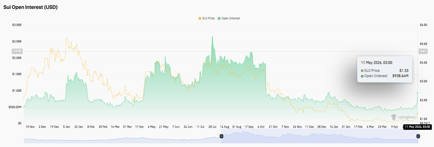 SUI Price Prediction: SUI Climbs 33% as Bulls Target $1.50 Breakout Zone
