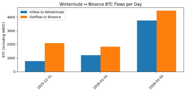 Wintermute xả Bitcoin cuối năm: dữ liệu on-chain hé lộ áp lực bán thật sự