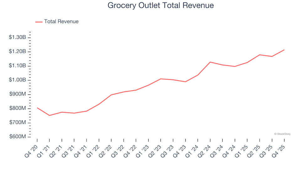 Top performer del quarto trimestre: Grocery Outlet (NASDAQ:GO) e altre azioni essenziali del settore retail