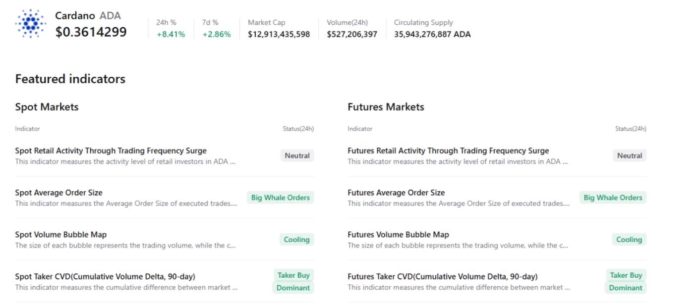 Cardano Price Shoots 7% amid Strong ADA Whale Orders