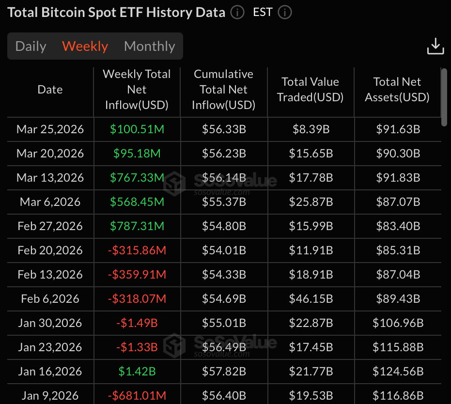 Goldman Raised Recession Odds to 30% But Bitcoin ETFs Just Posted Their Longest Inflow Streak of 2026 image 1