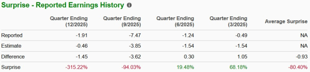 Boeing Earnings History