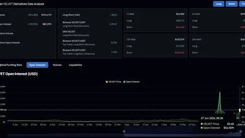 VELVET Price Prediction: VELVET Pumps as Insiders Cash Out