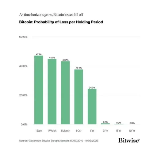 Bitwise Research Shows How Much Loss Your Bitcoin Incurs Depending On How Long You Hold image 1