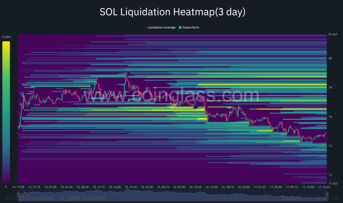 Will Solana price rebound to $80 as SOL tests key support? image 3