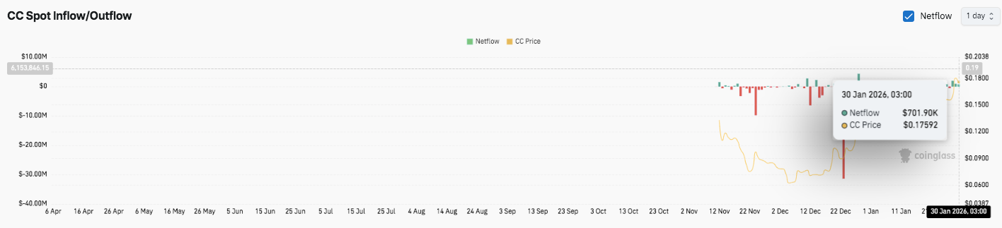 Canton Price Prediction: Canton Network Eyes Upside as Spot Demand Gradually Returns image 2