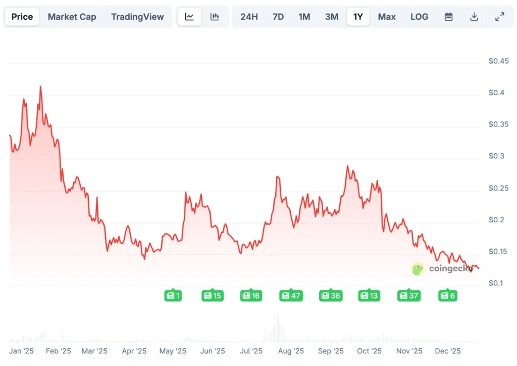 Best Meme Coins to Buy December 2025: Bitcoin Stability Supports Meme Coin Upside, DeepSnitch AI Gains 100% image 1