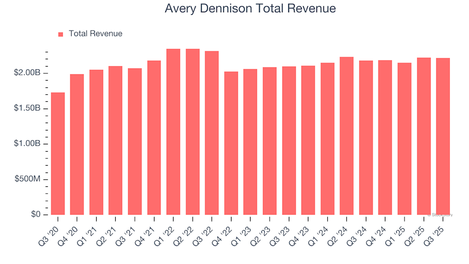 Avery Dennison (AVY) Q4 Results: What You Should Know