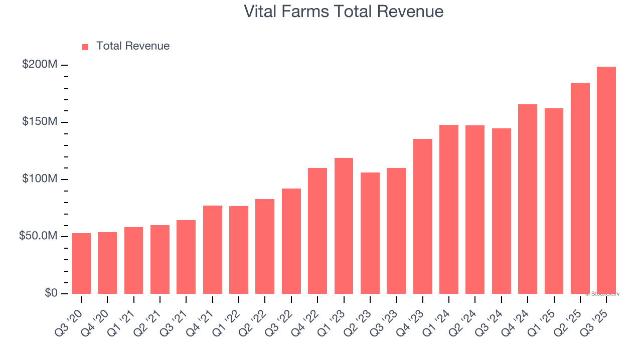 Vital Farms (VITL) To Report Earnings Tomorrow: Here Is What To Expect image 1