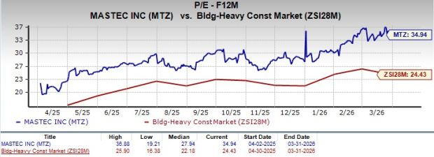MasTec Valuation Chart