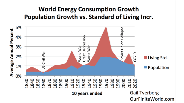 Falling energy availability per person is the most significant challenge facing the world