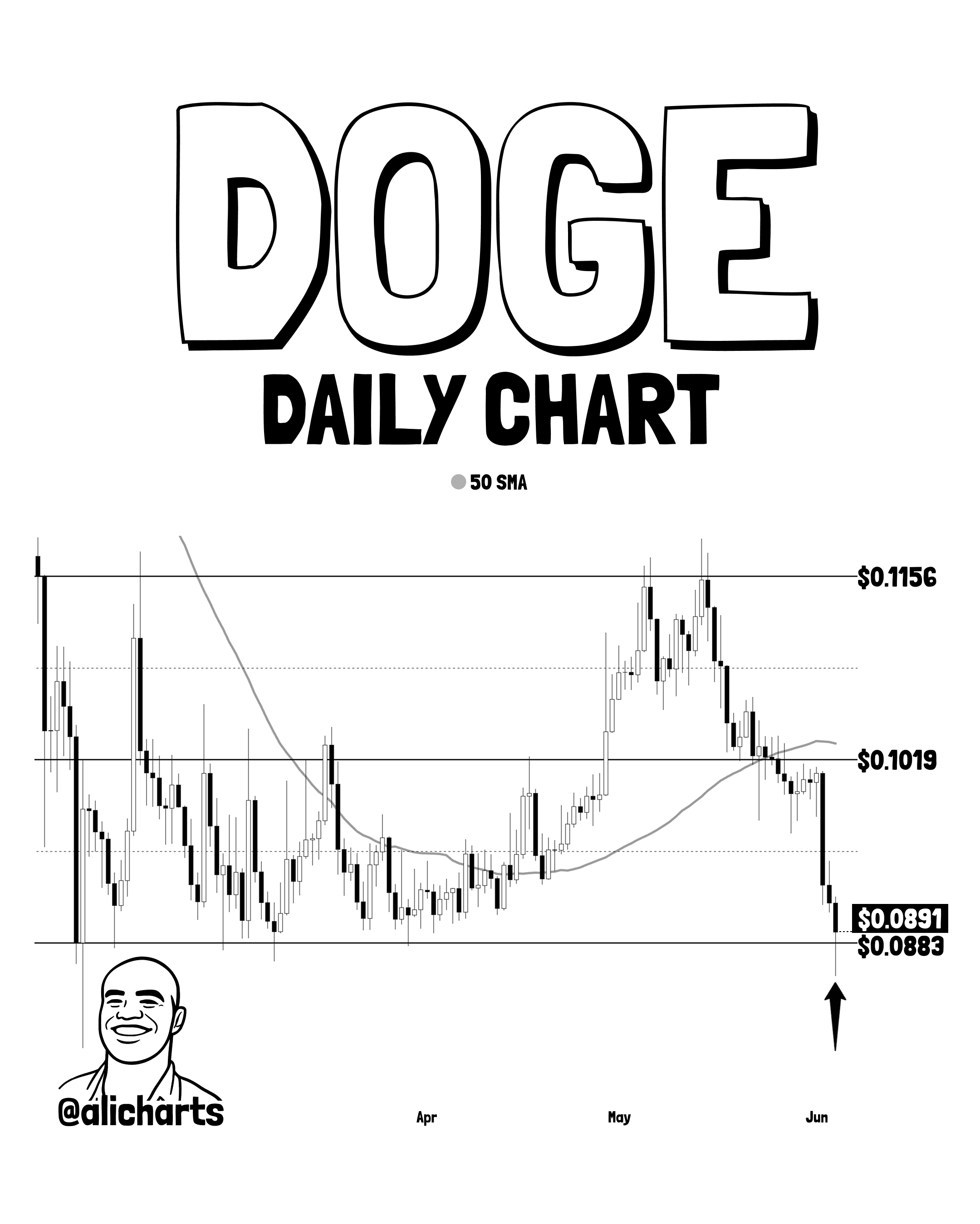 Dogecoin Tests Channel Floor Again: Breakdown Or Rebound?