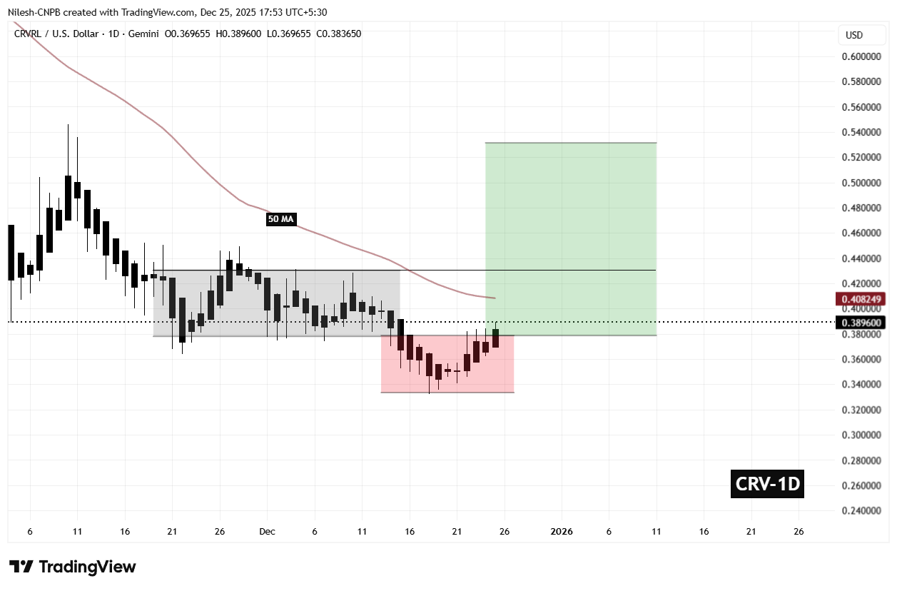 Curve DAO Token (CRV) To Soar Higher? Key Pattern Formation Suggests Potential Upside Move