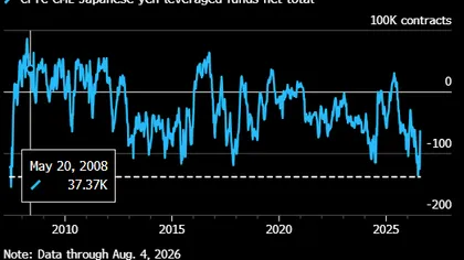 日米の協調介入が効果を発揮し、ヘッジファンドが大幅に円のショートポジションを削減