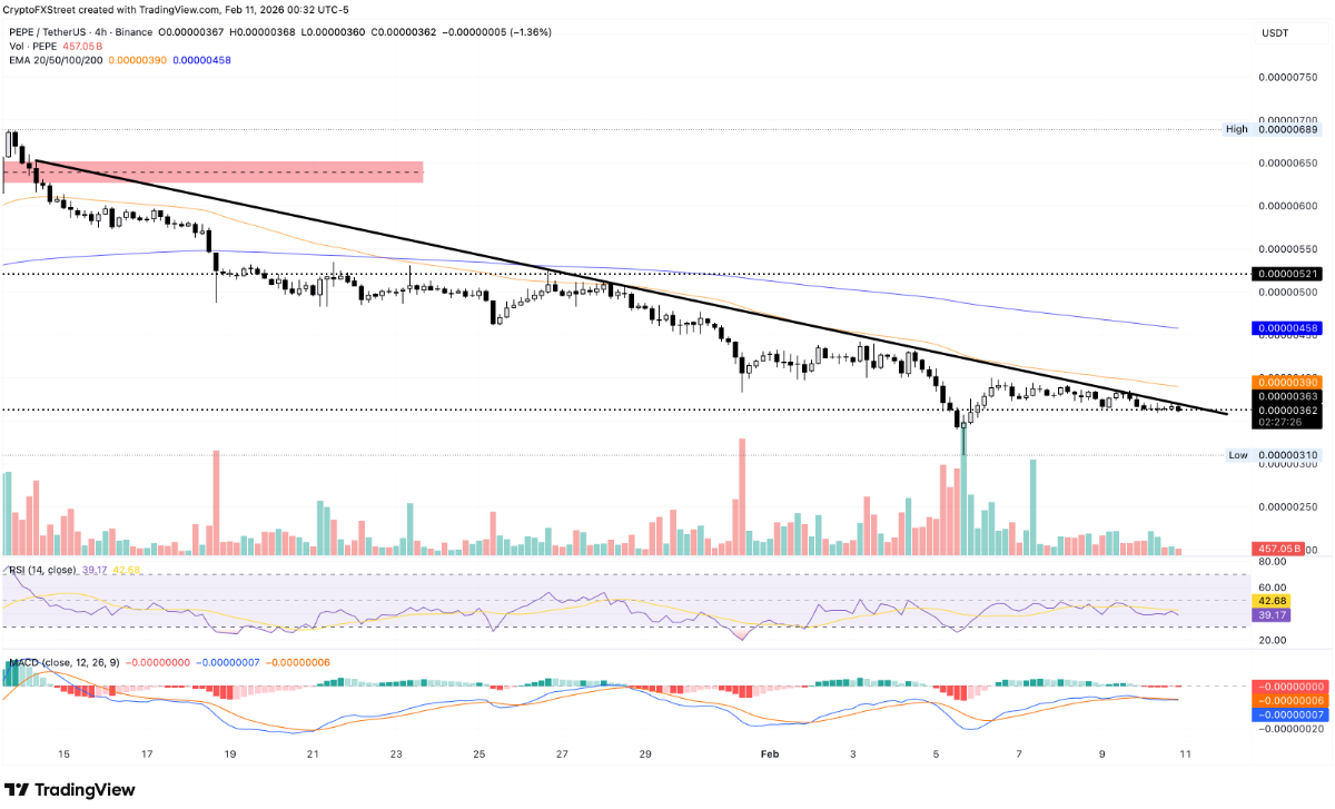 Memecoin: Dogecoin, Shiba Inu và Pepe tiếp tục lao dốc dưới áp lực bán gia tăng image 2