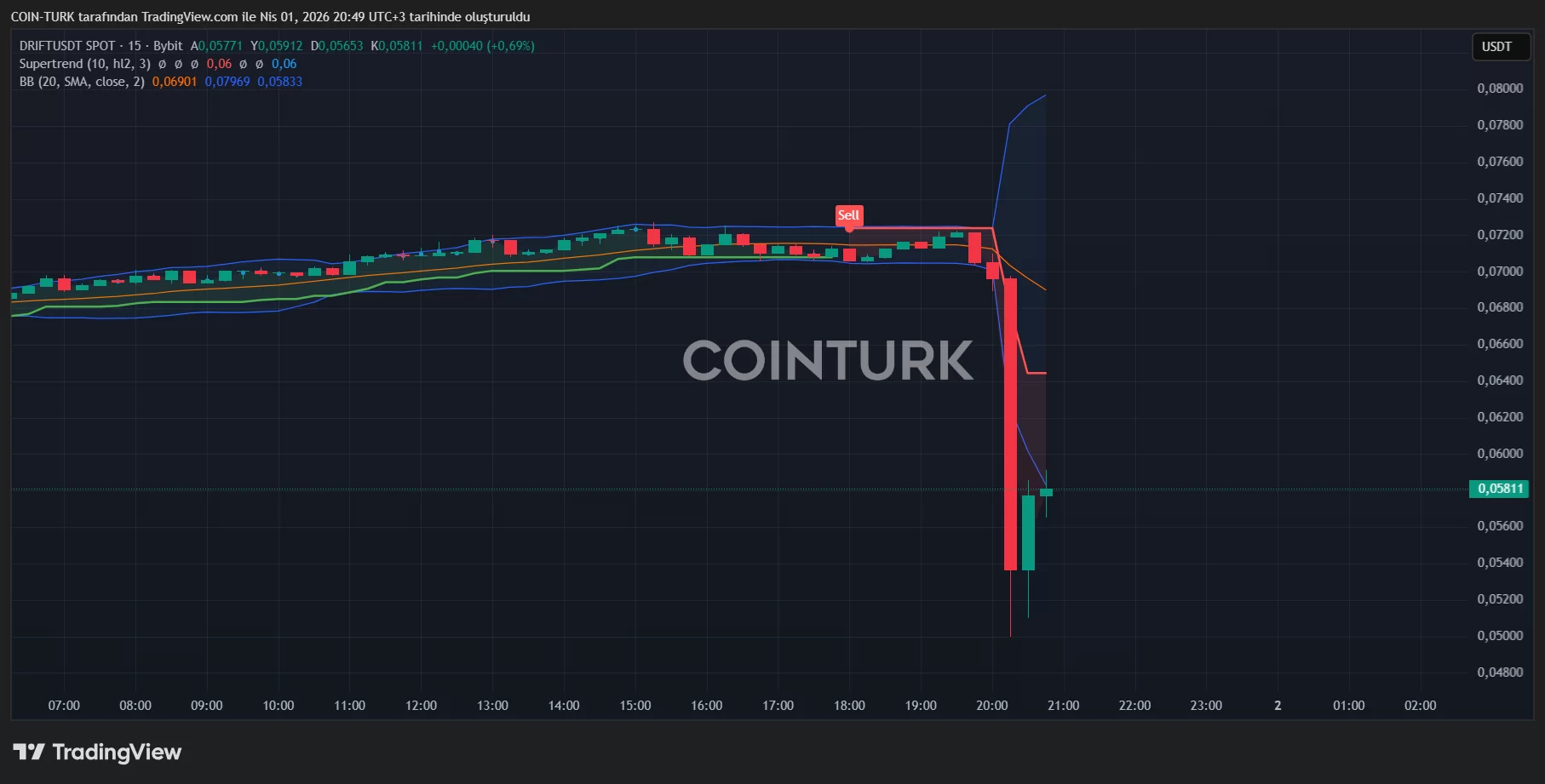 Drift Protocol suffers $270 million hack, sharp losses hit DRIFT Coin image 1
