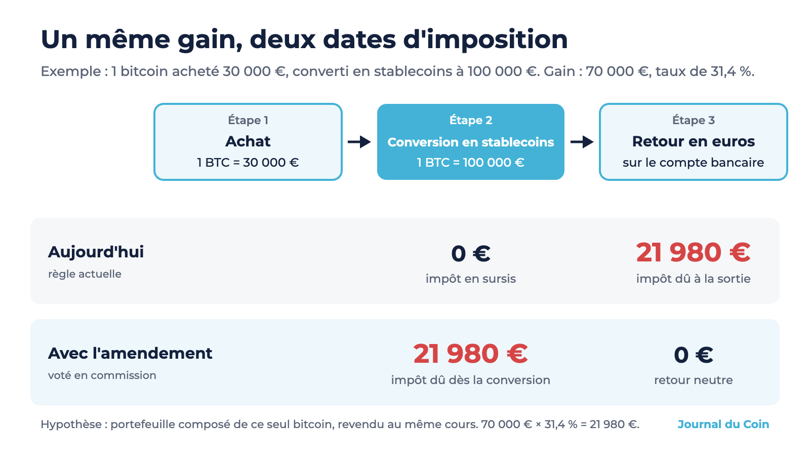 Taxe sur les stablecoins : qui a vendu vos impôts à Bercy ? image 0