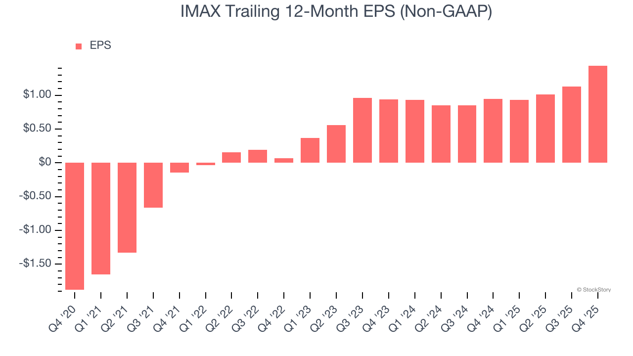 IMAX (NYSE:IMAX) Delivers Strong Q4 CY2025 Numbers, Stock Soars image 4