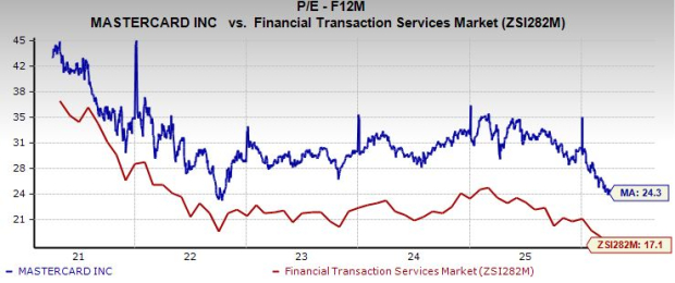 Mastercard Valuation Metrics
