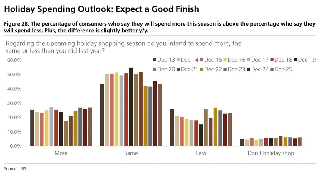 圣诞购物季只是开始! 瑞银押注2026年美国软线零售“估值扩张”叙事 image 0