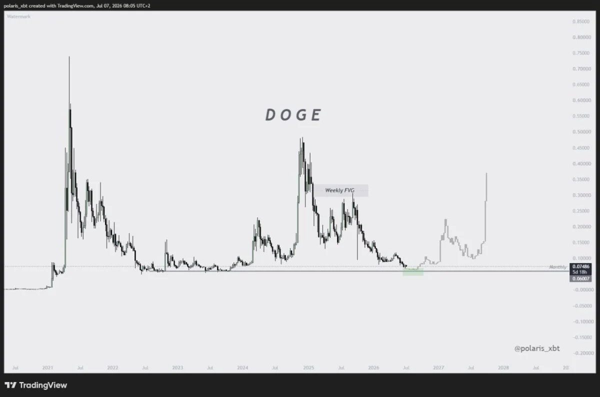 Dogecoin Price Prediction: DOGE Eyes 5X Rebound From Support image 2