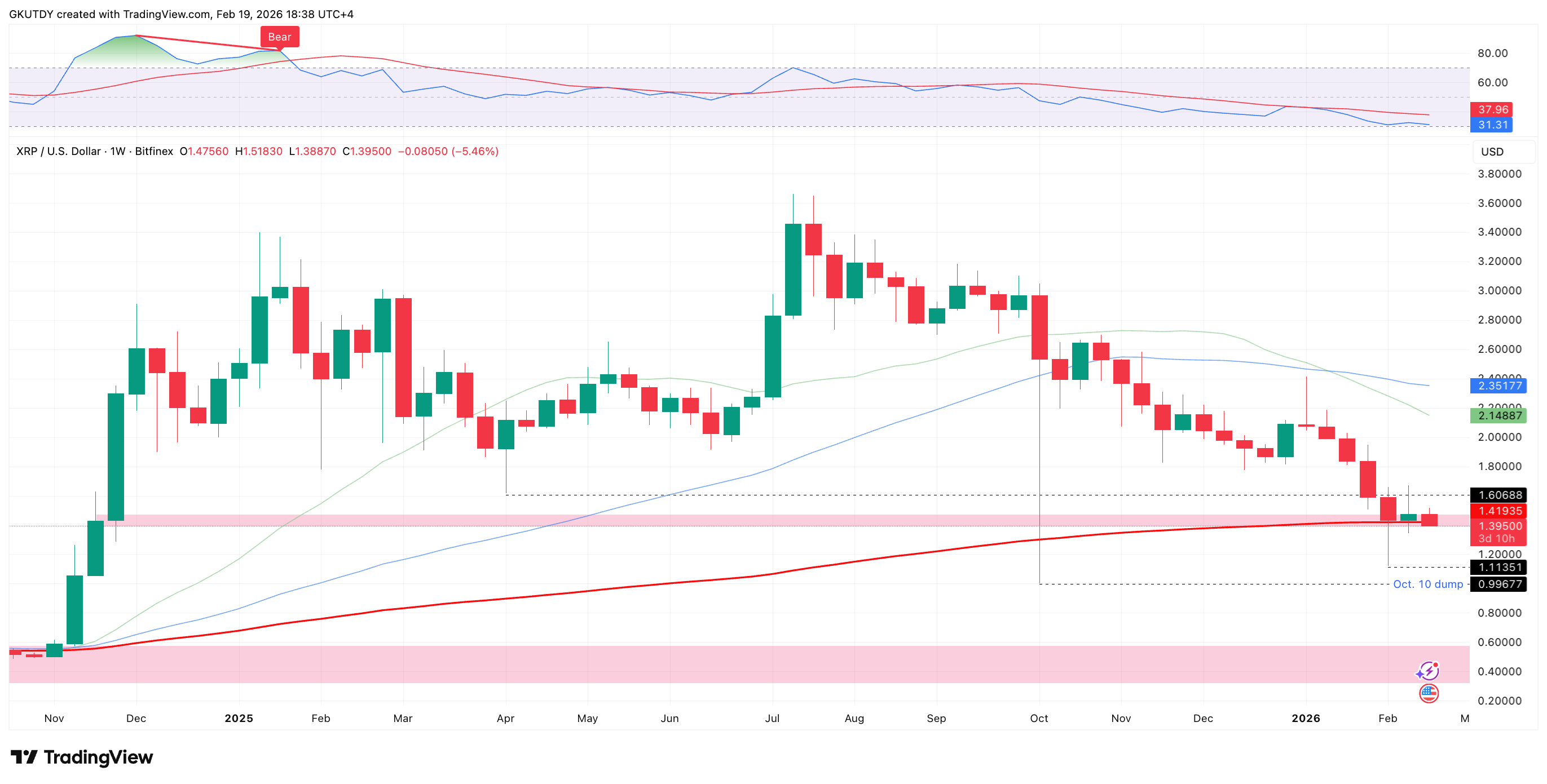 XRP Breaks 200-Week Support Ahead of US Q4, 2025, GDP Release image 2