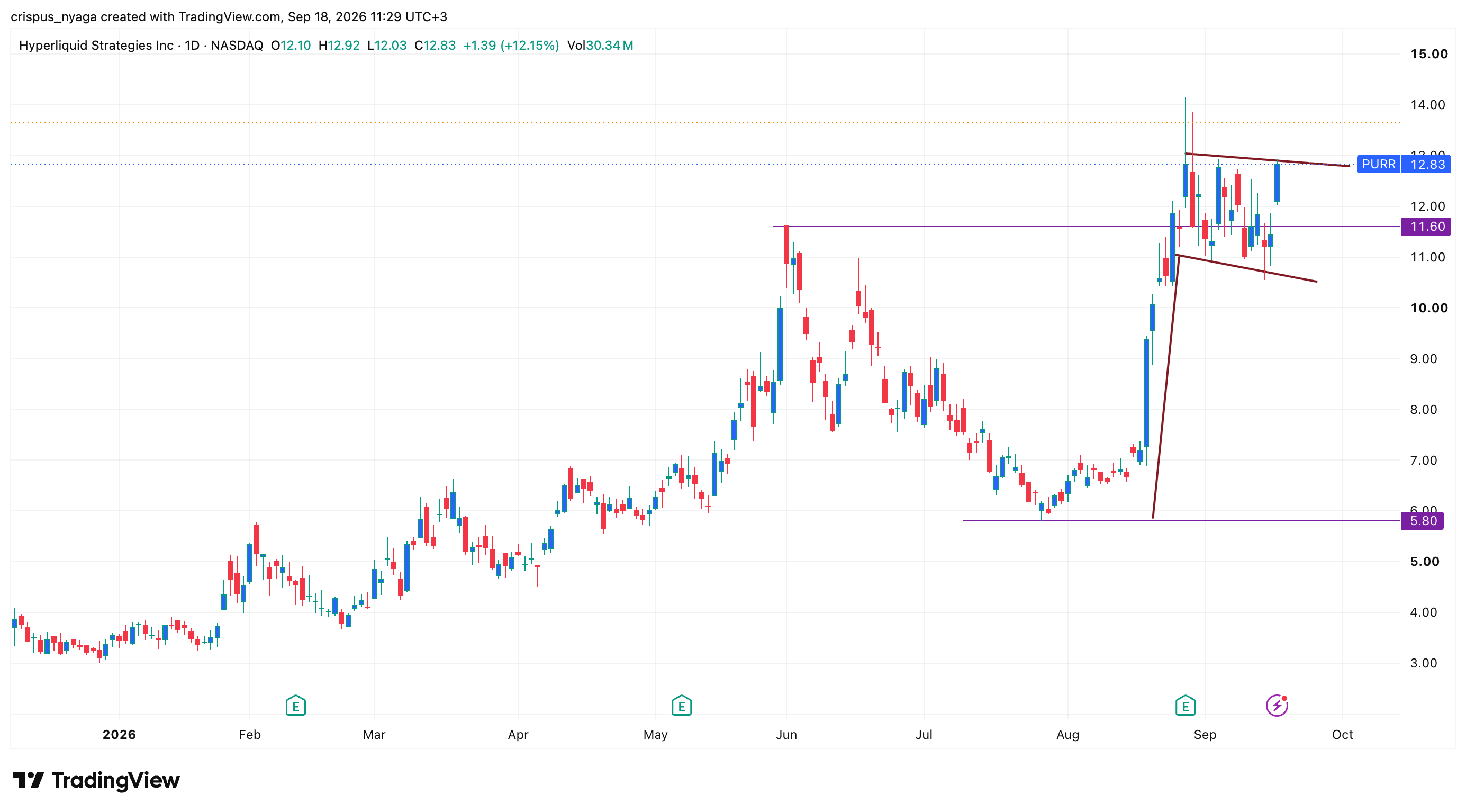 PURR stock: Here’s why Hyperliquid Strategies is soaring today image 2