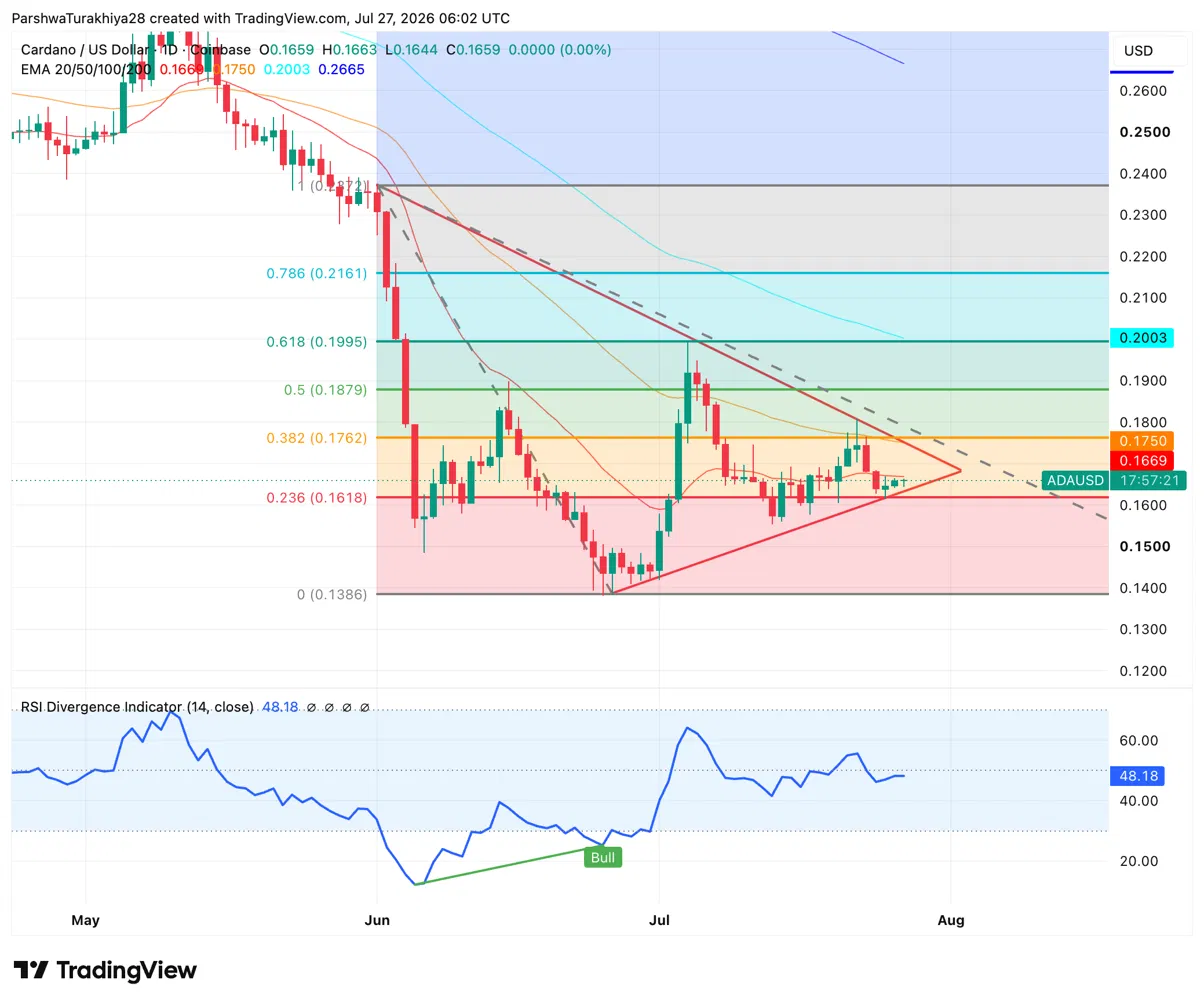 Cardano Price Prediction: Can ADA Break $0.20 as Ark Invest and Hoskinson Clash Over Its Relevance? image 0